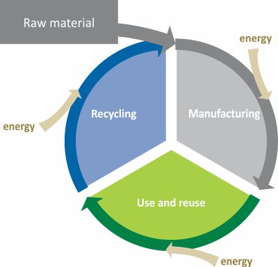 economia circular