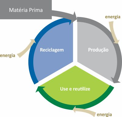 economia circular